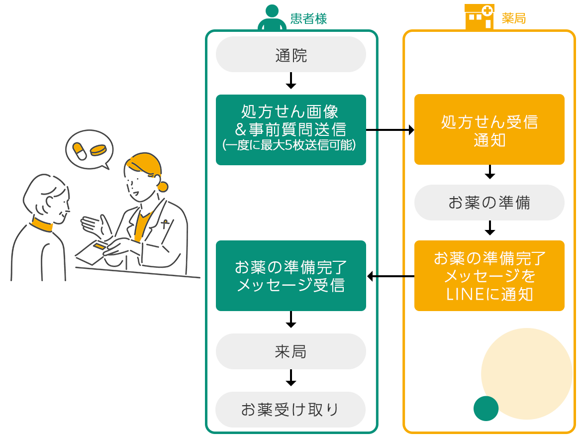 処方箋送信機能利用の流れ